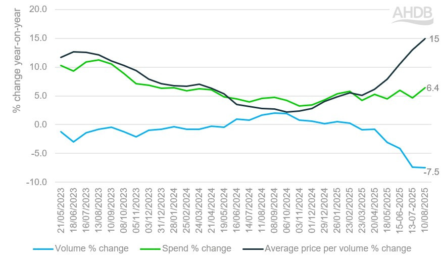 Tracking volume, spend and average price per volume % change year-on-year